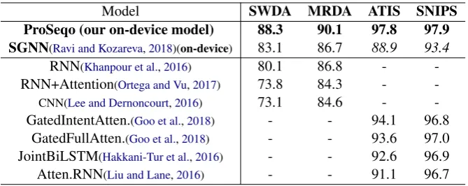 Table 2: Short Text Classiﬁcation On-device Results & Comparisons to Prior Work