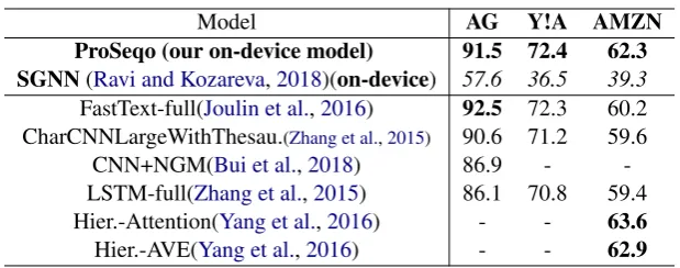 Table 3: Long Text Classiﬁcation On-device Results & Comparisons to Prior Work