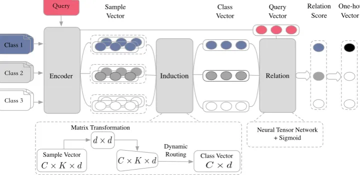 Figure 1: Induction Networks architecture for a C-way K-shot (C = 3, K = 2) problem with one query example