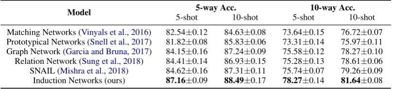 Table 3: Comparison of mean accuracy (%) on ODIC