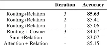 Table 4: Ablation study of Induction Networks onARSC dataset