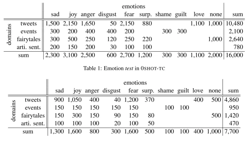 Table 1: Emotion test in 0SHOT-TC