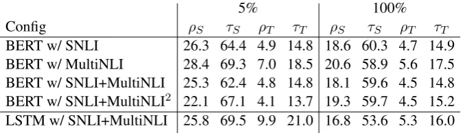 Table 2: Inconsistencies (%) of models on our 100three random runs. Models are trained usingk evaluation dataset