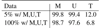 Table 4 shows the coverage of the three unlabeleddatasets during the ﬁrst training epoch