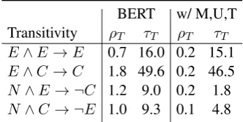 Table 5:Distribution of predictions on theevaluation 100kdatausingBERTtrainedon100%SNLI+MultiNLI data with random seed 1