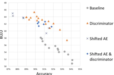 Figure 1: Test results of multiple runs for four differentarchitectures retrained several times from scratch
