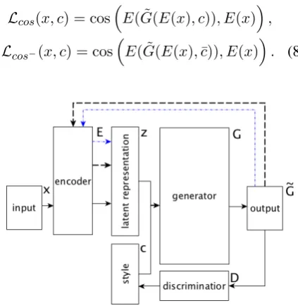 Figure 6: A combination of an additional discriminatorused in Figure 4 with a shifted autoencoder shown inFigure 5