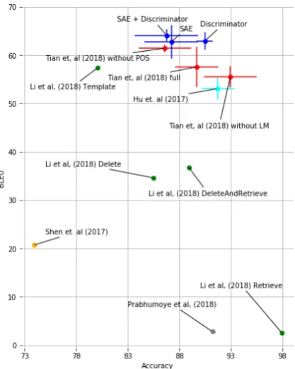 Figure 7: Overview of the self-reported results for sen-timent transfer on Yelp! reviews alongside with the re-(SAE) with additional cosine losses, and a combinationsults for the baseline model (Hu et al., 2017a), architec-ture with additional discriminato