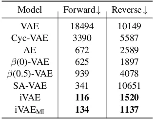 Table 3: Total training time in hours: absolute time andrelative time versus VAE.