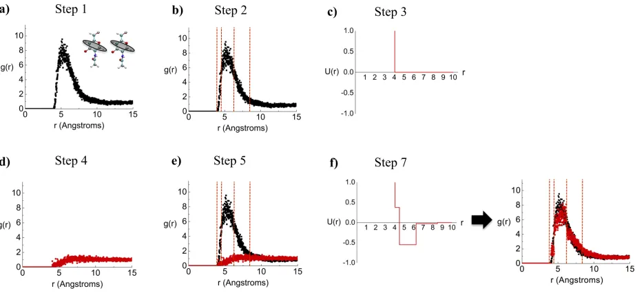 Figure 3.3. Steps in developing discontinuous interaction potentials using the modified iterative Boltzmann inversion procedure: a) RDF from atomistic simulations, b) atomistic RDF with well-boundaries marked with red dashed lines, c) hard-sphere potential