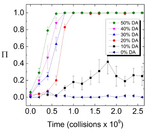 Figure 3.7. Percolation probability of 1.5 wt% chitosan solutions with DA’s ranging from 0% to 50% and a random sequence of GlcNAc monomers  