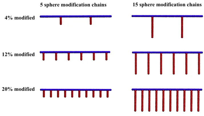 Figure 2.1. Schematic diagram showing the different architecture HMCs used in simulations of systems containing HMCs and oil  