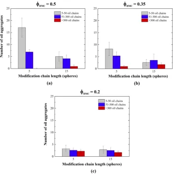 Figure 2.6. Oil aggregate size distributions at the end of simulations using 20% modified HMCs with 5 or 15-sphere modification chains with ϕhmc = (a) 0.5, (b) 0.35, and (c) 0.2 