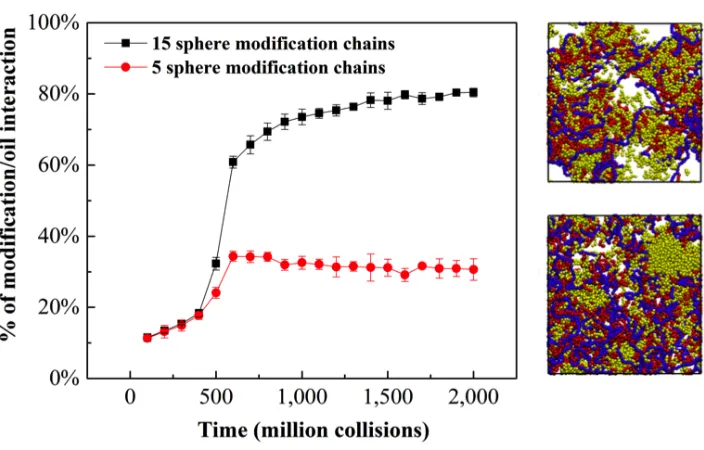 Figure 2.8. Percentage of modification spheres interacting with oil spheres during simulations with 20% modified HMCs with 5 and 15-sphere modification chains 
