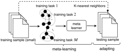 Figure 2: Tensor decomposition to ﬁnd KNNs of eachsentence.