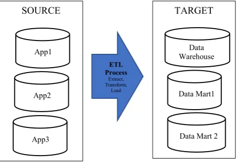 Fig. 1. ETL System Flow in a Data Warehouse Environment 