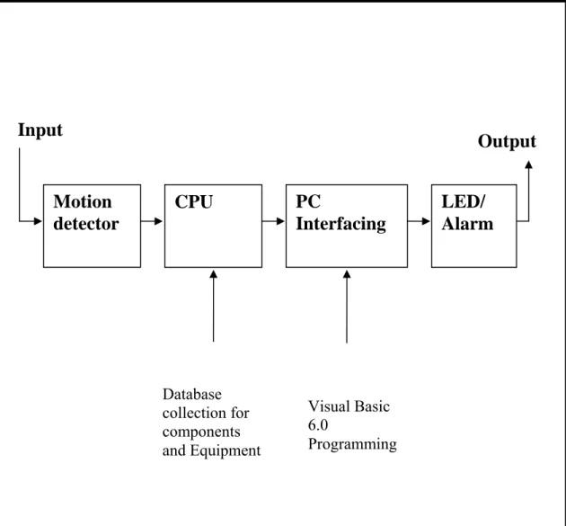 Figure 1.1: Block diagram for real time audience counting system 