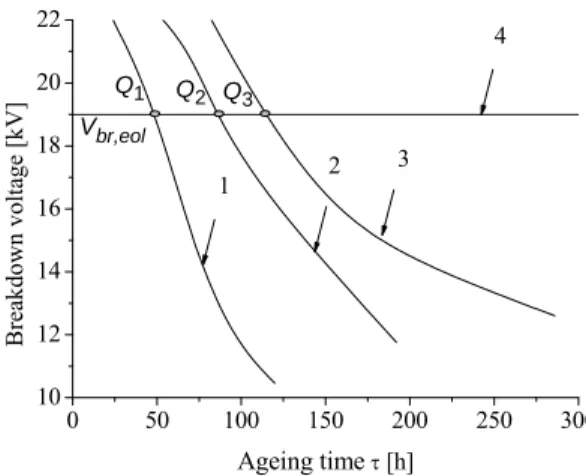 Fig. 8. Breakdown voltage variation with ageing time for f = 3 kHz (1),   f = 2 kHz (2),  f = 1 kHz (3) (V br,eol  = 19 kV (4)).