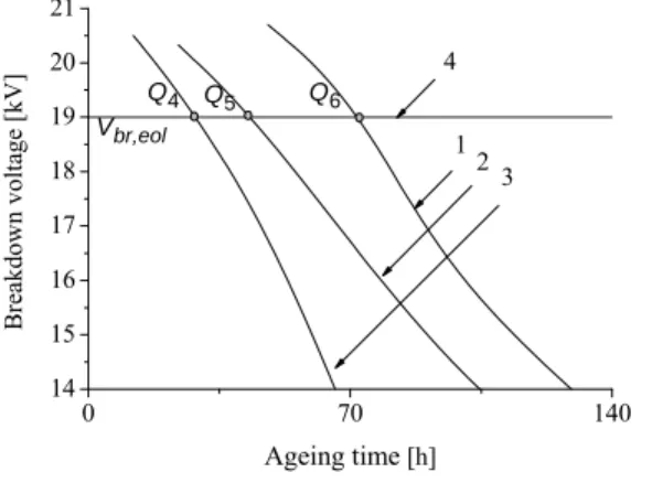 Fig. 10. Breakdown voltage variation with ageing time for V t1  = 6 kV (1), V t 2  = 7 kV (2),  V t 3  = 8  kV (3) (V br, eol  = 19 kV (4), f 3  = 2 kHz)