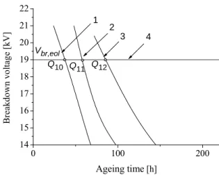 Fig. 12. Breakdown voltage variation with ageing time for V t1  = 6 kV (1), V t 2  = 7 kV (2),  V t 3  = 8  kV (3) (V br, eol  = 19 kV (4), f 1  = 1 kHz)
