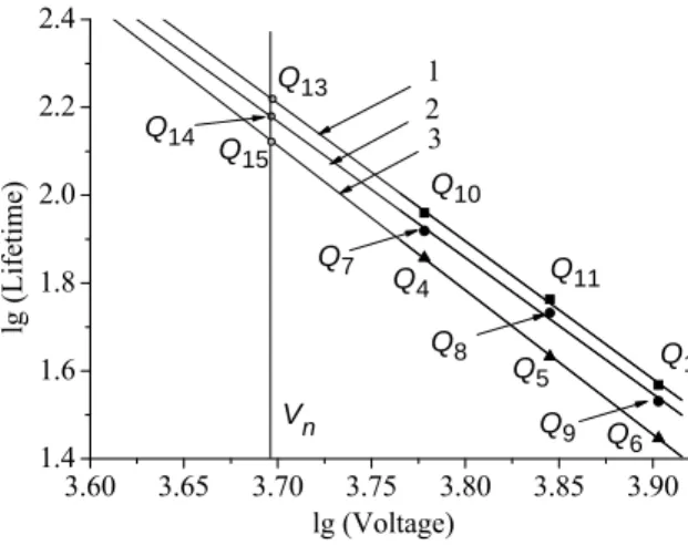 Fig. 13. Lifetime line variation with the applied voltage for f 1  = 1 kHz (1),   f 2  = 1.5 kHz (2) f 3  = 2 kHz (3) and the line corresponding to the nominal voltage V n  (4).