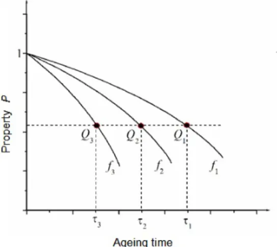 Fig. 3. The variation of property P with ageing time τ. 
