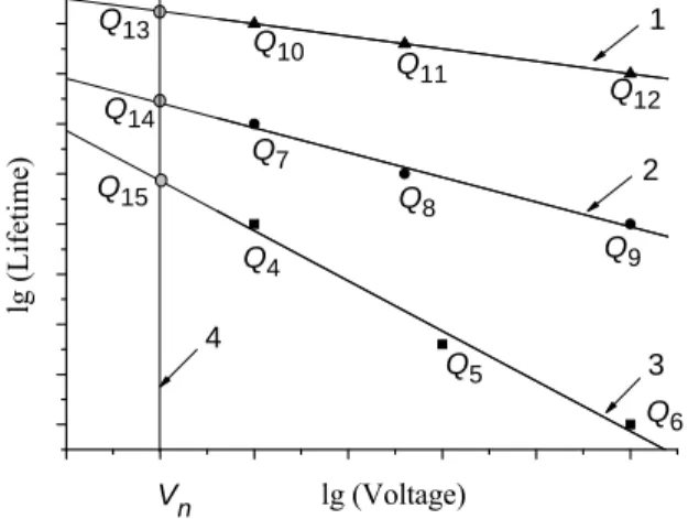 Fig. 5. Lifetime variation with the voltage for the frequencies  f 1  (1), f 2  (2), f 3  (3)  and the nominal voltage line V n (4).