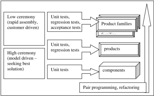 Figure 2: Test-related quality assurance strategies in an integrated component-based and  agile development environment 