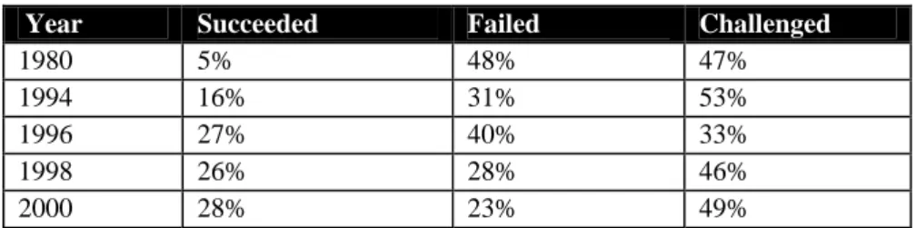 Table 1: A historical perspective on project success and failure (1980-2000)  The statistics do suggest that there has been some improvement in success rates,  and a significant decrease in the proportion of failed projects