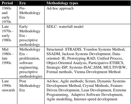 Table 2: Some key methodologies used for information systems development since the  1960s 