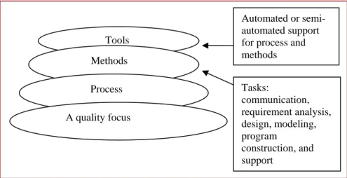 Figure 1: Software Engineering as a layered approach (from Pressman [23]) 