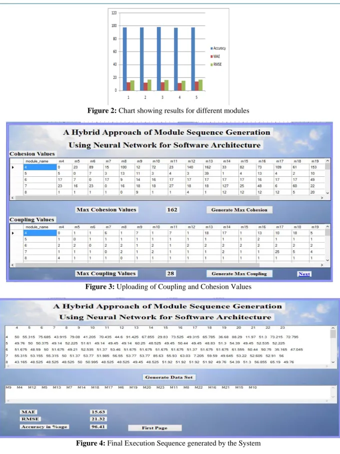 Figure 2: Chart showing results for different modules