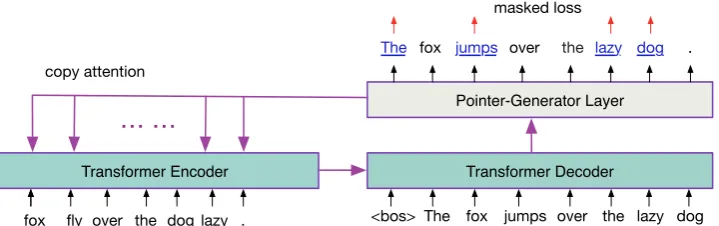 Figure 1: PoDA model architecture. The masked loss is calculated only for the blue underlined words