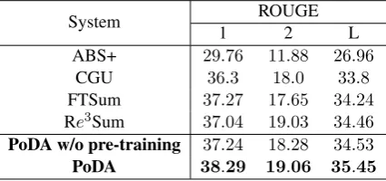 Table 3: ROUGE scores for CNN/Daily Mail dataset.