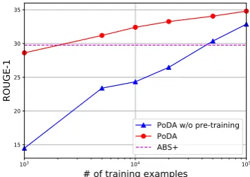 Figure 3: ROUGE-1 on Gigaword test set with respectto the number of training examples