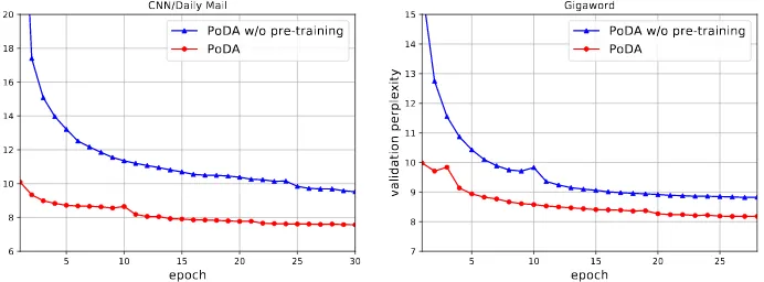 Figure 4: Validation perplexity with respect to the training epochs on CNN/Daily Mail and Gigaword datasets.Perplexity is related to the vocabulary size, so the values here are not comparable with previous work.