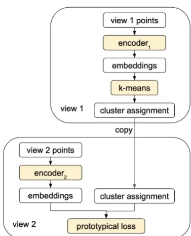 Figure 2:A depiction of a semi-iteration of thealternating-view k-means algorithm. k-means cluster-ing and prototypical classiﬁcation are performed forview 1 and view 2 respectively