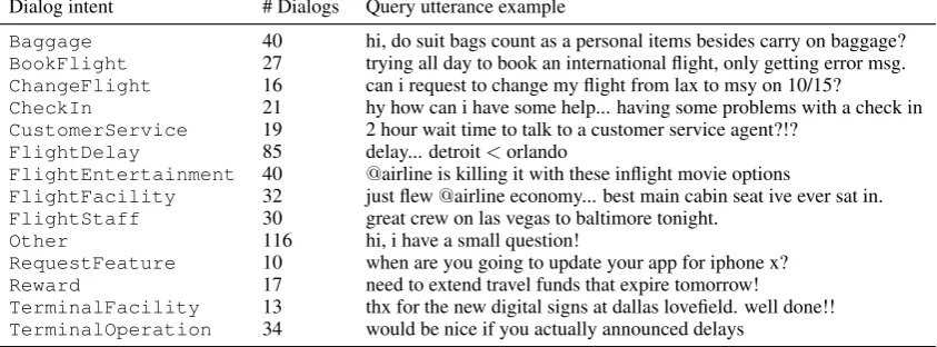 Table 1: Statistics of the labeled Twitter airline customer support (TwACS) dataset and the corresponding userquery utterance examples