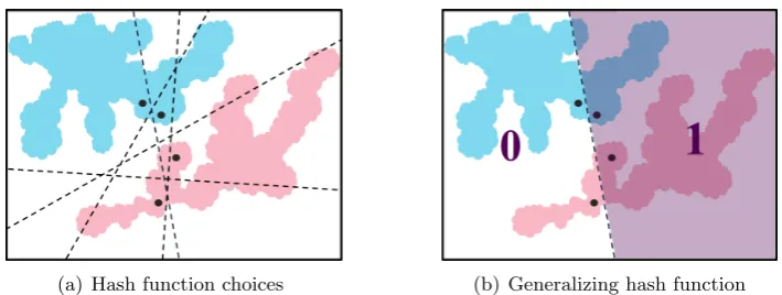 Figure 2: In this ﬁgure, we illustrate how to construct hash functions which generalize across a trainingand a test set