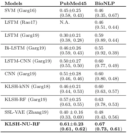 Table 1: Evaluation results from cross-corpus eval-uation for (train, test) pairs of datasets, AIMed (A)and BioInfer (B)