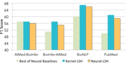Figure 6: Comparison of neural hashing w.r.t. ker-nel hashing, and the best of neural baselines.