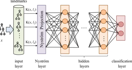 Figure 1: Kernel-based Deep Architecture.