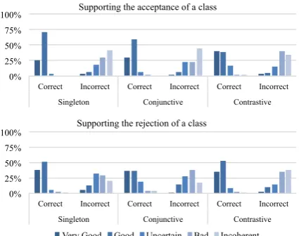 Figure 2:Results of the audit process in the QCtask for the three explanatory models separating sys-tem acceptance (top) from rejection (bottom).Indi-vidual columns represent the percentage of quality la-bel across explanations