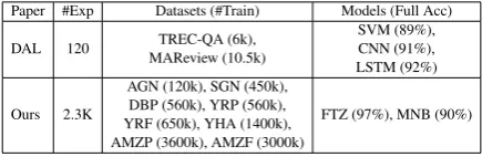 Table 1:Comparison of active text classiﬁcationdatasets and models (Acc on Trec-QA) used in (Sid-dhant and Lipton, 2018) and our work