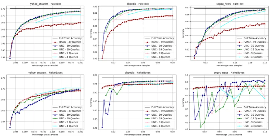 Figure 1: Accuracy across different number of queries b for FastText and Naive Bayes, with b × K constant.FastText is robust to increase in query size and signiﬁcantly outperforms random in all cases