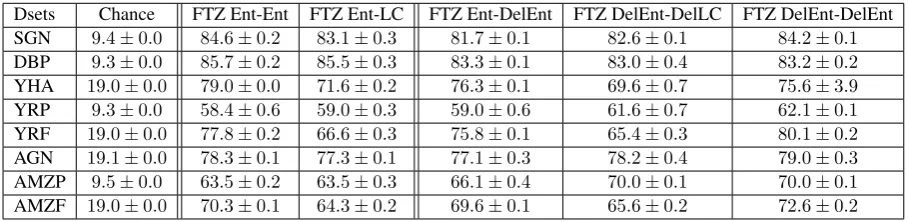 Table 5: Intersection of samples obtained with different values of b. We see the intersection of samples selectedwith different number of intersections comparable to highest possible (different seeds) in FastText, far highercompared to chance intersection