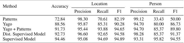 Table 10: Accuracy, and per-class scores, on the manually annotated questions for the various question classiﬁca-tion methods we used when building TriviaQA-CP.