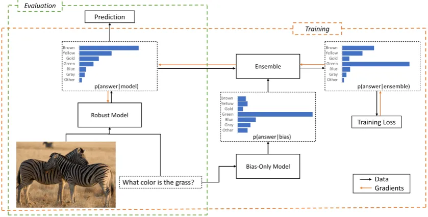 Figure 1: An example of applying our method to a Visual Question Answering (VQA) task