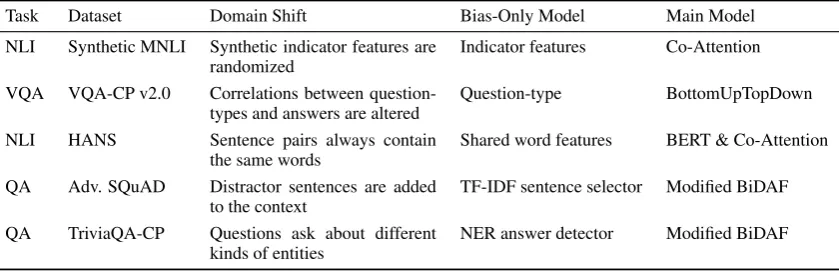 Table 1: Summary of the evaluations we perform, Domain Shift refers to what changes between the train and testdata, and Bias-Only Model speciﬁes how the bias model we use was constructed