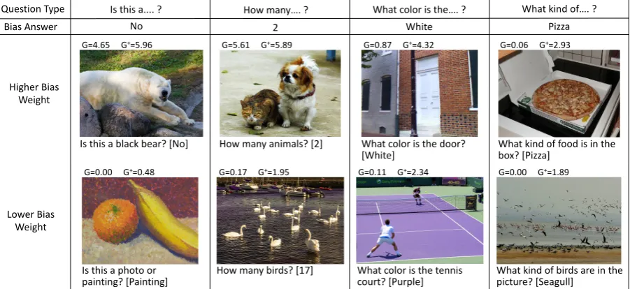 Figure 2: Qualitative examples of the values of g(labelled “G”) and learned-mixin +H model (labelled “G+”)
